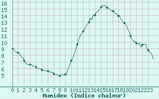 Courbe de l'humidex pour Lille (59)