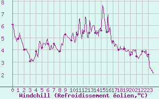 Courbe du refroidissement olien pour Millau - Soulobres (12)