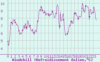 Courbe du refroidissement olien pour Mont-Aigoual (30)