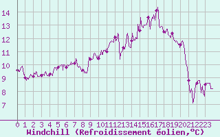 Courbe du refroidissement olien pour Charleville-Mzires (08)