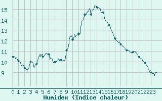 Courbe de l'humidex pour Salon-de-Provence (13)