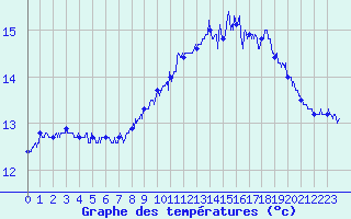 Courbe de tempratures pour Dunkerque (59)