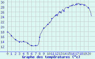 Courbe de tempratures pour Reaup (47)