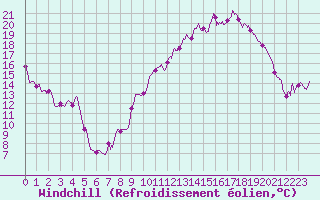Courbe du refroidissement olien pour Albi (81)
