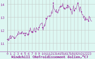 Courbe du refroidissement olien pour Amilly (45)