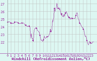Courbe du refroidissement olien pour Montpellier (34)