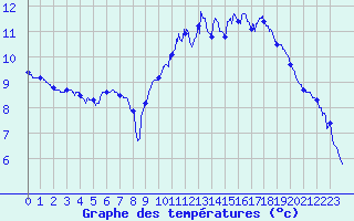 Courbe de tempratures pour Dieppe (76)