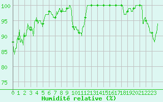 Courbe de l'humidit relative pour Chlons-en-Champagne (51)