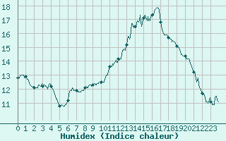 Courbe de l'humidex pour Saint-Auban (04)