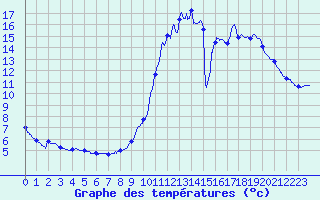 Courbe de tempratures pour Terrasson-Lavilledieu (24)