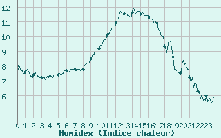 Courbe de l'humidex pour Metz (57)