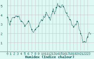 Courbe de l'humidex pour Limoges (87)