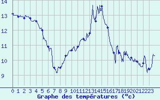 Courbe de tempratures pour Marignane (13)