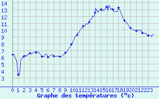 Courbe de tempratures pour Troyes (10)
