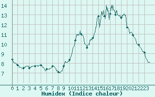 Courbe de l'humidex pour Angers-Beaucouz (49)