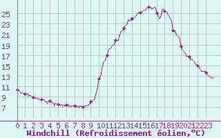Courbe du refroidissement olien pour Brianon (05)