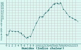 Courbe de l'humidex pour Rodez (12)