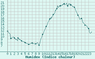 Courbe de l'humidex pour Saint-Nazaire (44)