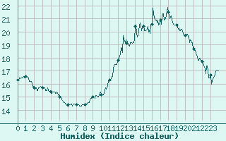 Courbe de l'humidex pour Auxerre-Perrigny (89)