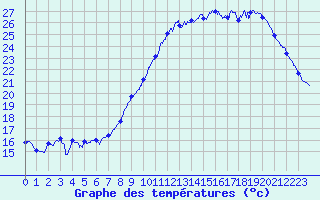 Courbe de tempratures pour Le Luc - Cannet des Maures (83)