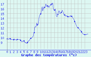 Courbe de tempratures pour Mayres (07)
