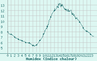 Courbe de l'humidex pour Ploudalmezeau (29)