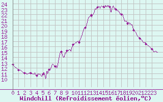Courbe du refroidissement olien pour Saint-Andr-de-Sangonis (34)