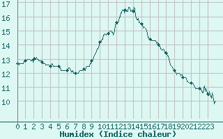 Courbe de l'humidex pour Ile d'Yeu - Saint-Sauveur (85)