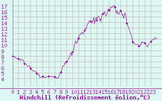Courbe du refroidissement olien pour Mont-Saint-Vincent (71)