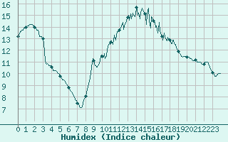 Courbe de l'humidex pour Bordeaux (33)