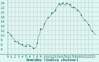 Courbe de l'humidex pour Carpentras (84)