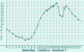 Courbe de l'humidex pour Dunkerque (59)