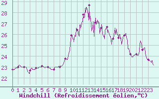 Courbe du refroidissement olien pour Montpellier (34)