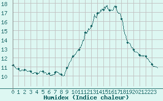 Courbe de l'humidex pour Nmes - Courbessac (30)