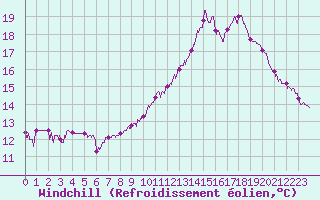 Courbe du refroidissement olien pour Tarascon (13)