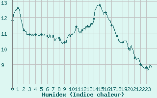 Courbe de l'humidex pour Montlimar (26)