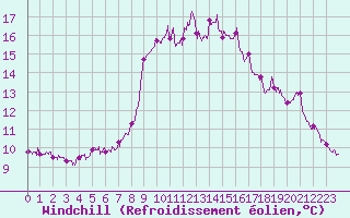 Courbe du refroidissement olien pour Ile du Levant (83)