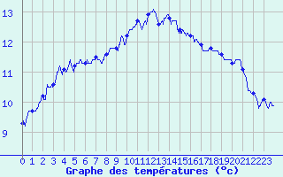 Courbe de tempratures pour Millau - Soulobres (12)