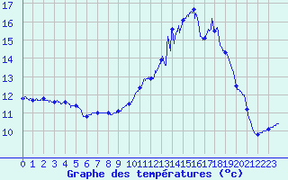 Courbe de tempratures pour Guret Saint-Laurent (23)