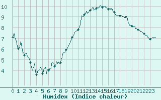 Courbe de l'humidex pour Landivisiau (29)