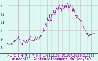 Courbe du refroidissement olien pour Calais / Marck (62)