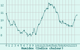 Courbe de l'humidex pour Ile du Levant (83)