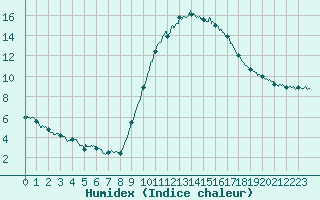 Courbe de l'humidex pour Toulouse-Blagnac (31)