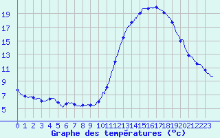 Courbe de tempratures pour Brive-Laroche (19)