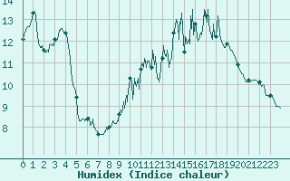 Courbe de l'humidex pour Lons-le-Saunier (39)