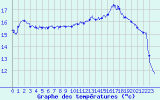 Courbe de tempratures pour Capbreton (40)
