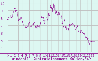 Courbe du refroidissement olien pour Chteauroux (36)