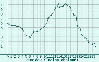 Courbe de l'humidex pour Montauban (82)