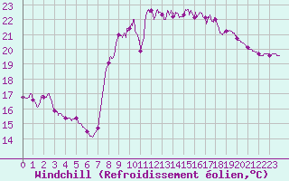 Courbe du refroidissement olien pour Toulon (83)