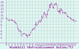 Courbe du refroidissement olien pour Villacoublay (78)